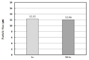 Effect of electron beam irradiation on the particle size of microfibrillated cellulose made from Sw-BKP.