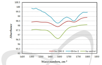 Effect of eletron beam irradiation and carboxymethylation on absorbance of Sw-BKP using FT-IR.