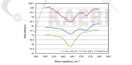 Effect of eletron beam irradiation and carboxymethylation on absorbance of Hw-BKP using FT-IR.