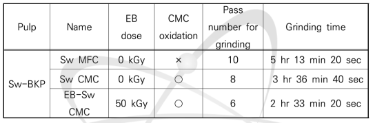 Effect of eletron beam irradiation and carboxymethylation on the manufacture of nanofibrillated cellulose made from Sw-BKP.