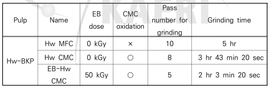 Effect of eletron beam irradiation and carboxymethylation on the manufacture of nanofibrillated cellulose made from Hw-BKP.