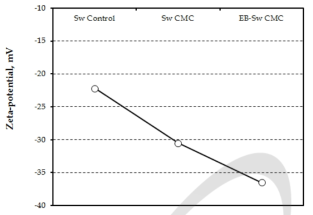 Effect of electron beam irradiation and carboxymethylation on zeta-potential of nanofibrillated cellulose made from Sw-BKP.