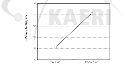 Effect of electron beam irradiation on △zeta-potential of nanofibrillated cellulose made from Sw-BKP.