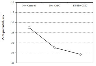 Effect of electron beam irradiation and carboxymethylation on zeta-potential of nanofibrillated cellulose made from Hw-BKP.