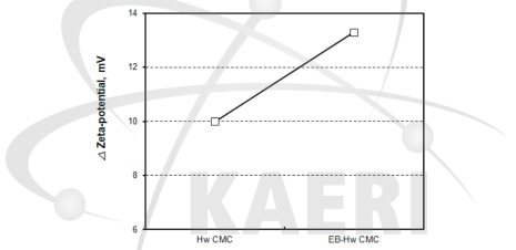 Effect of electron beam irradiation on △zeta-potential of nanofibrillated cellulose made from Hw-BKP.