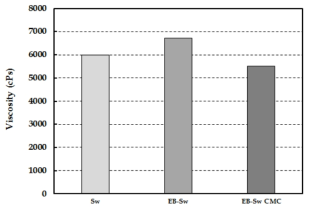 Effect of electron beam irradiation and carboxymethylation on viscosity of nanofibrillated cellulose made from Sw-BKP.