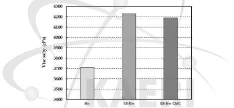 Effect of electron beam irradiation and carboxymethylation on viscosity of nanofibrillated cellulose made from Hw-BKP.