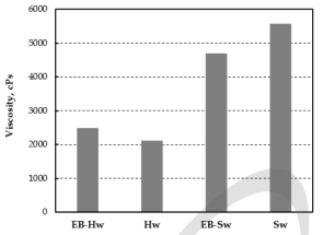 Viscosity of microfibrillated cellulose depending on pulp types and electron beam irradiation.