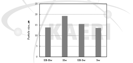 Average particle size of microfibrillated cellulose depending on pulp types and electron beam irradiation.