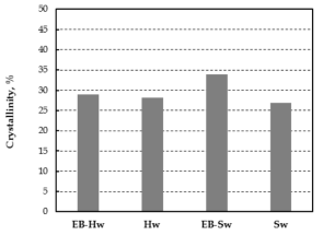 Crystallinity of microfibrillated cellulose depending on pulp types and electron beam irradiation.