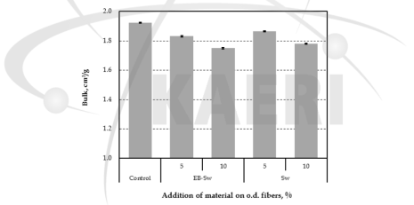 Bulk of handsheets containing microfibrillated cellulose made from Sw-BKP depending on electron beam irradiation.