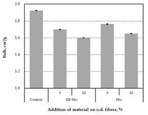 Bulk of handsheets containing microfibrillated cellulose made from Hw-BKP depending on electron beam irradiation.