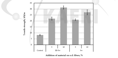 Tensile strength of handsheets containing microfibrillated cellulose made from Sw-BKP depending on electron beam irradiation.