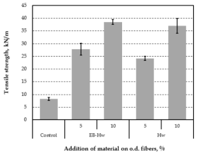 Tensile strength of handsheets containing microfibrillated cellulose made from Hw-BKP depending on electron beam irradiation.