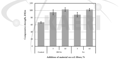 Compressive strength of handsheets containing microfibrillated cellulose made from Sw-BKP depending on electron beam irradiation.