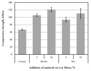 Compressive strength of handsheets containing microfibrillated cellulose made from Hw-BKP depending on electron beam irradiation.