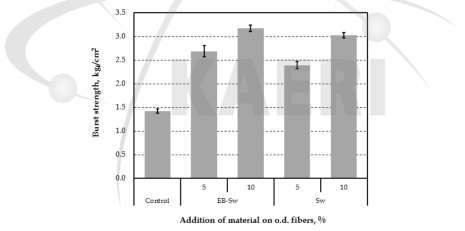 Burst strength of handsheets containing microfibrillated cellulose made from Sw-BKP depending on electron beam irradiation.