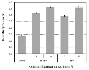 Burst strength of handsheets containing microfibrillated cellulose made from Hw-BKP depending on electron beam irradiation.