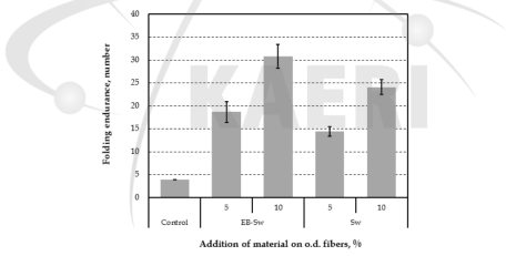 Folding endurance of handsheets containing microfibrillated cellulose made from Sw-BKP depending on electron beam irradiation.