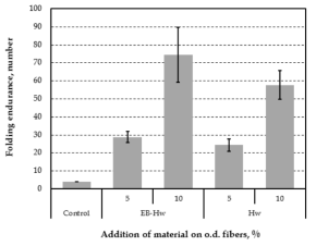 Folding endurance of handsheets containing microfibrillated cellulose made from Hw-BKP depending on electron beam irradiation.