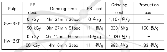 Production cost analysis for the manufacture of microfibrillated cellulose with electron beam irradiation.