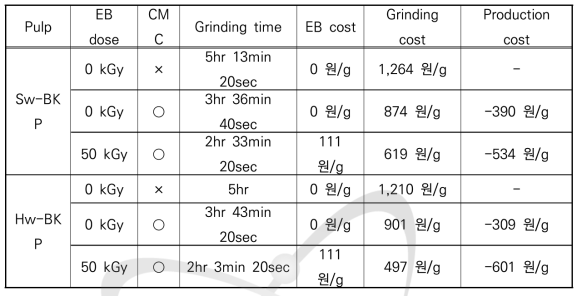 Effect of electron beam irradiation on production cost analysis for the manufacture of nanofibrillated cellulose.