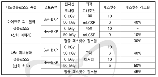 전자선 처리에 따라 마이크로 그라인딩 패스횟수 변화.