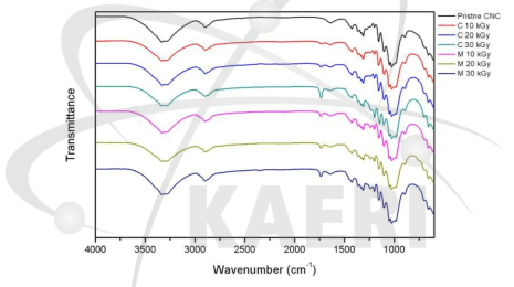 Dichloromethane (C) 및 Methanol (M)을 용매에서의 전자선조사량에 따른 FT-IR 결과
