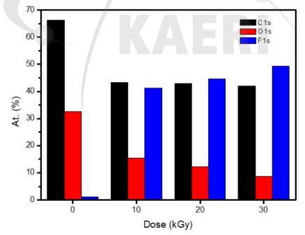 전자선 조사량에 따른 원소 분율