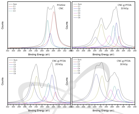 전자선 조사량에 따른 XPS C1s 결과
