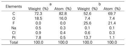 전자선 조사량 10 kGy에서 표면(a)와 구형입자(b)의 원소 비율