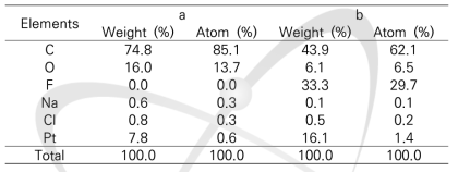 전자선 조사량 20 kGy에서 표면(a)와 구형입자(b)의 원소 비율