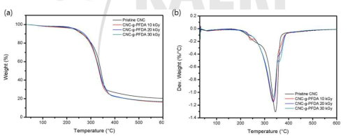 전자선 조사량에 따른 (a) TGA, (b) DTG 결과