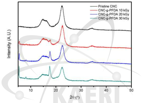 전자선 조사량에 따른 XRD 결과.