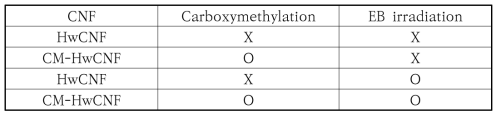 CNFs made from Hw-BKP by carboxymethylation and EB irradiation