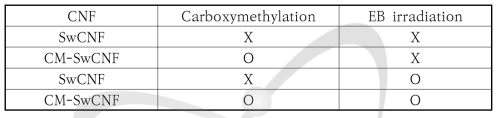 CNFs made from Sw-BKP by carboxymethylation and EB irradiation