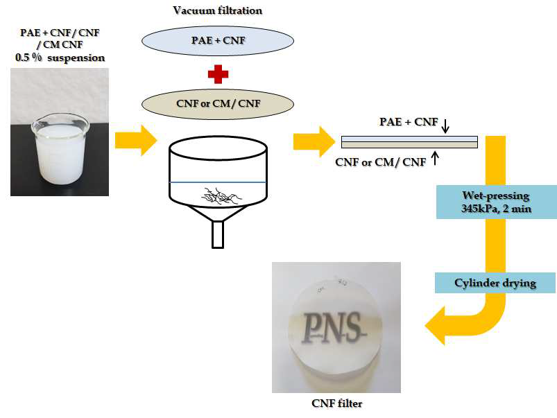 Flow diagram of CNF filter manufacture.