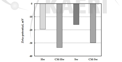 Effect of carboxymethylation and pulp type on the zeta-potential of CNFs made from BKPs untreated by EB irradiation.