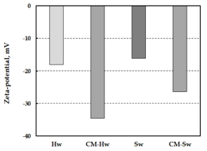 Effect of carboxymethylation and pulp type on the zeta-potential of CNFs made from BKPs treated by EB irradiation.