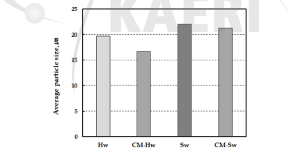 Effect of carboxymethylation and pulp type on the average particle size of CNFs made from BKPs untreated by EB irradiation.