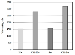 Effect of carboxymethylation and pulp type on the viscosity of CNFs made from BKPs untreated by EB irradiation.