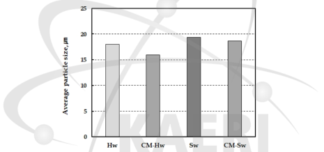 Effect of carboxymethylation and pulp type on the average particle size of CNFs made from BKPs treated by EB irradiation.