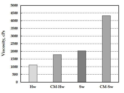 Effect of carboxymethylation and pulp type on the viscosity of CNFs made from BKPs treated by EB irradiation.