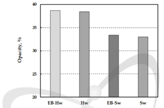 Effect of EB irradiation on the opacity of CNF pads made from BKPs.