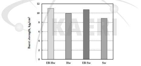 Effect of EB irradiation on the burst strength of CNF pads made from BKPs.