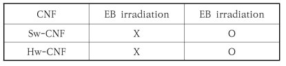 CNFs made from Sw-BKP and Hw-BKP by EB irradiation