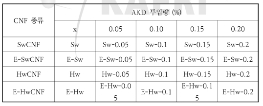 Dipping conditions according to the amount of AKD