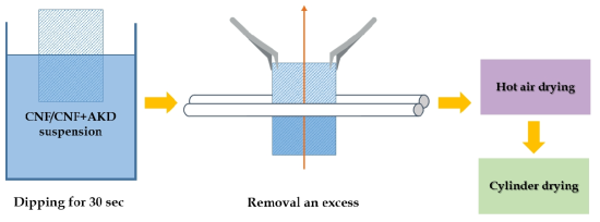 Flow diagram of barrier coating for the preparation of packaging paper.