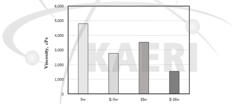 Effect of pulp type and EB irradiation on the viscosity of CNFs made from BKPs.