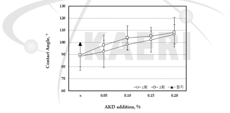 Effect of AKD addition on the contact angle of packaging paper barrier-coated with CNFs made from Sw-BKP.